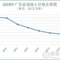 廣東省河砂價格連續(xù)3個月上漲，8月均價216元/方