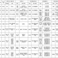 1181萬(wàn)方砂石儲(chǔ)量，四川巴中公布10條重點(diǎn)河段采砂管理責(zé)任人