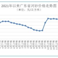 海砂每方272元 碎石最高下跌1.48%！廣東砂石價格窄幅波動